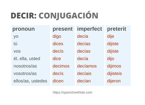 conjugate decir|decir preterite conjugation chart.